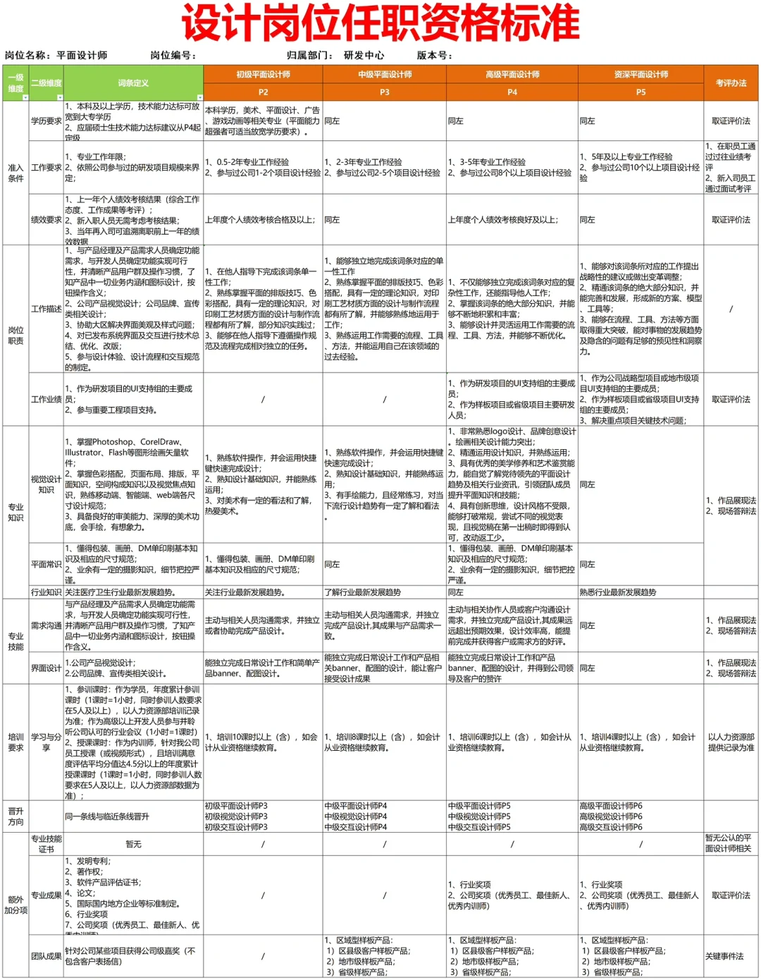 公司各岗位任职资格的梳理（超全！）