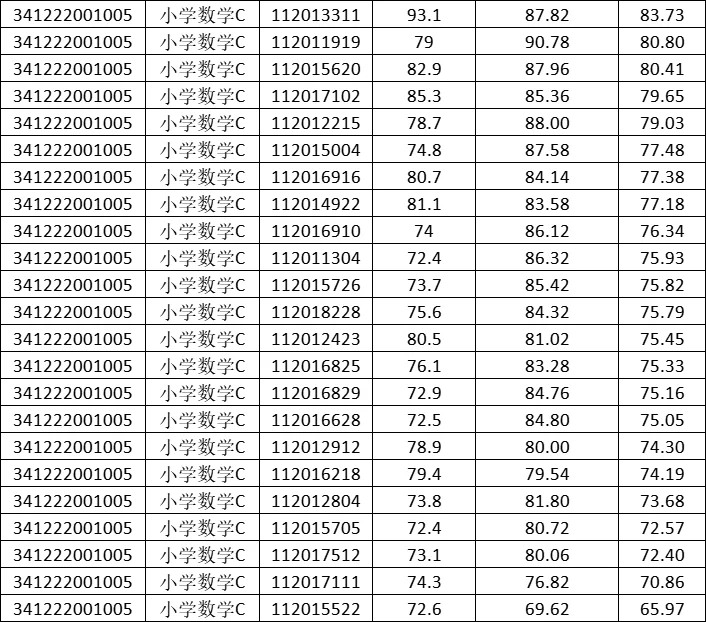 2024年太和县教师招聘面试综合成绩公布！！