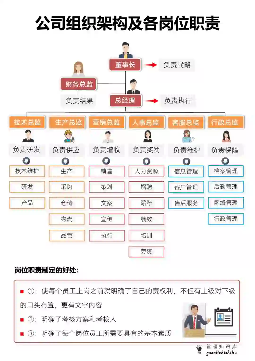 公司组织架构及各岗位职责。