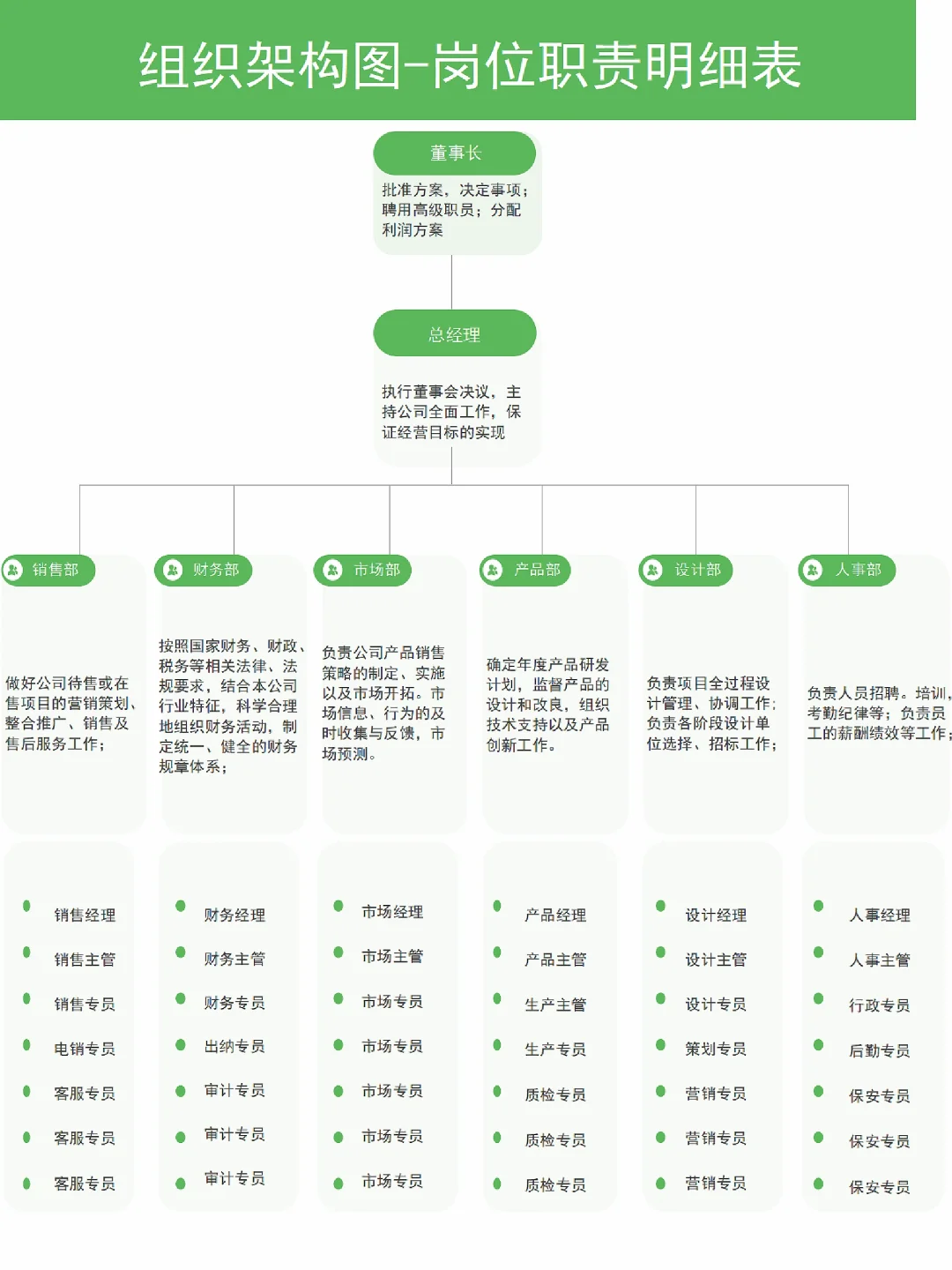 💡公司组织架构图及部门岗位职责表