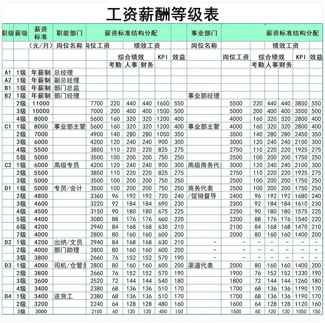 工作岗位等级及薪酬管理梳理