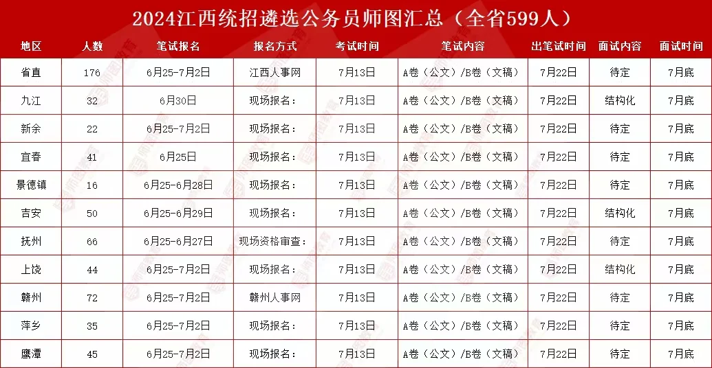 2024年江西遴选公务员招聘599人
