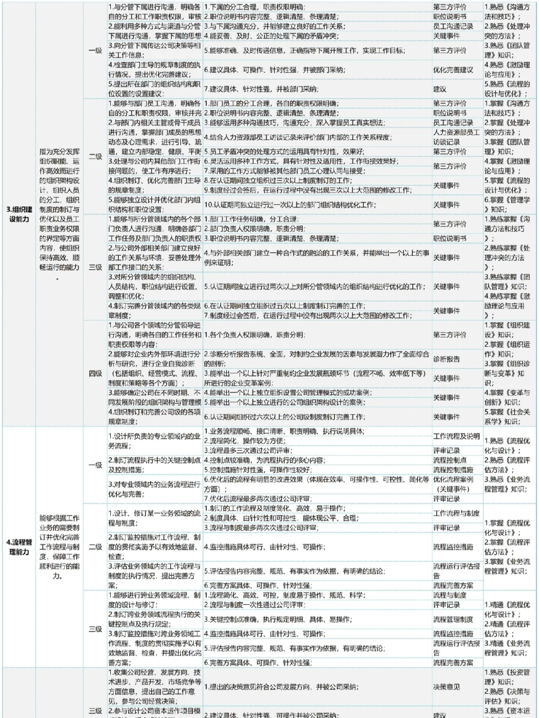 公司各岗位任职资格的梳理（超全！）