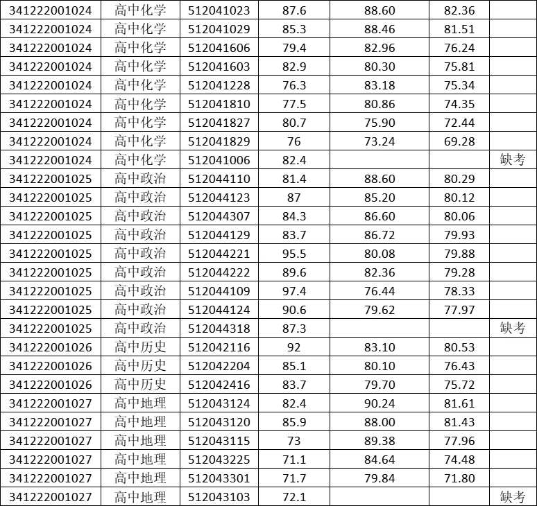 2024年太和县教师招聘面试综合成绩公布！！