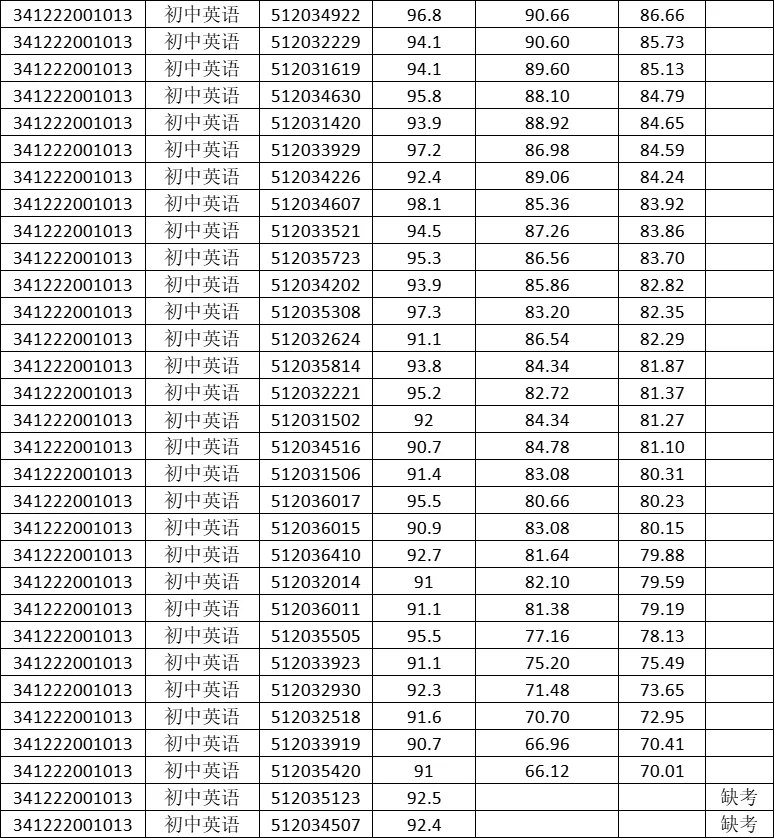 2024年太和县教师招聘面试综合成绩公布！！
