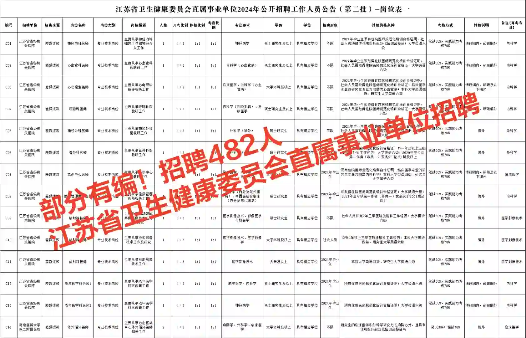 部分有编！江苏省卫健委招聘482人 ！