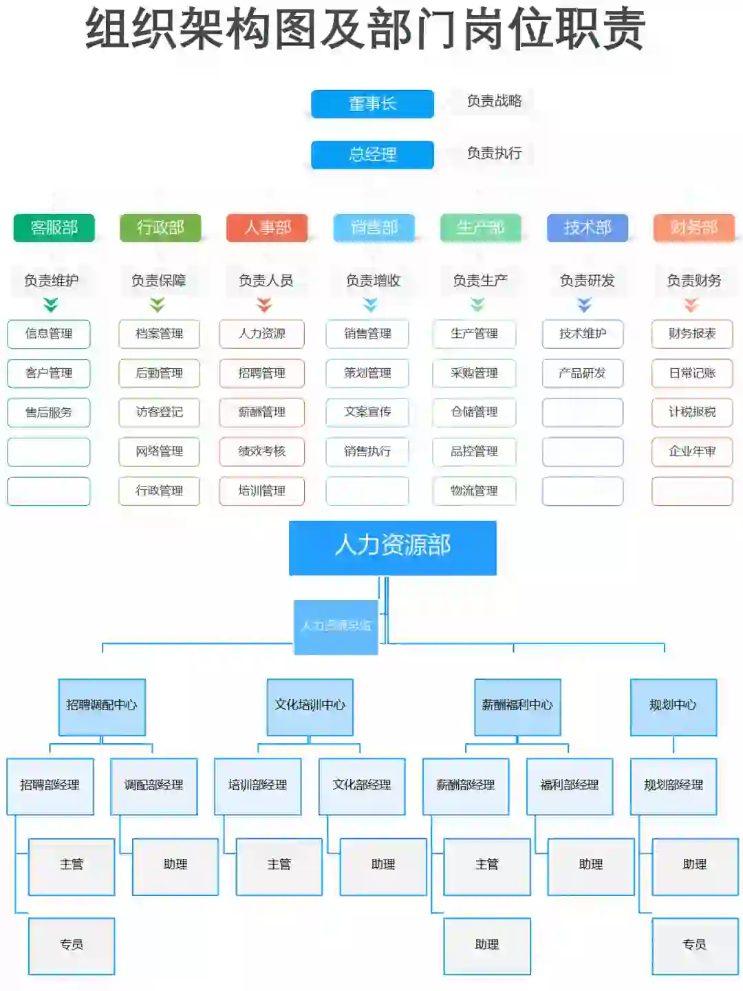 💡公司组织架构图及部门岗位职责表
