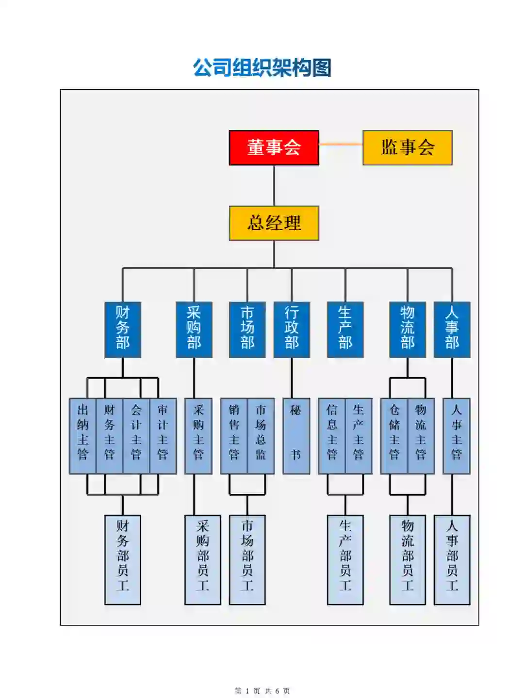 公司组织架构图及岗位职责