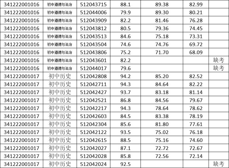 2024年太和县教师招聘面试综合成绩公布！！