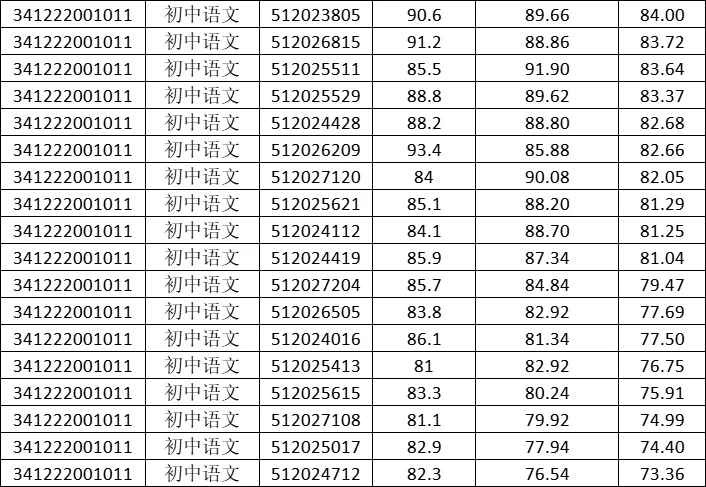 2024年太和县教师招聘面试综合成绩公布！！