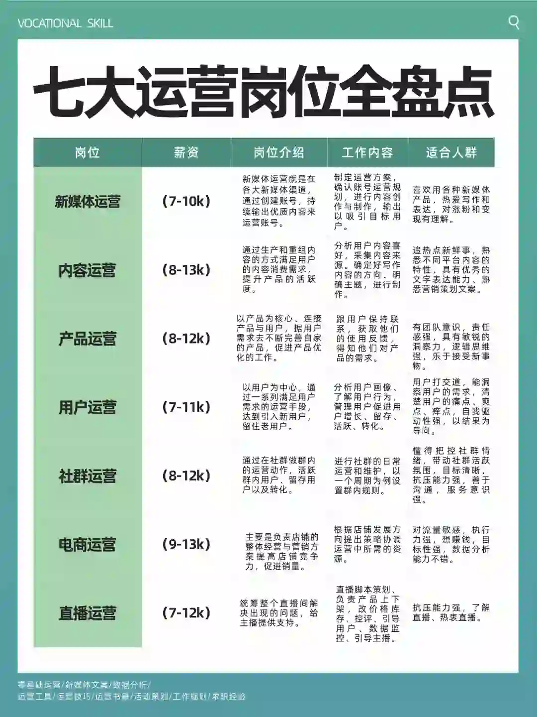 七大运营岗位全盘点，看看你更适合哪一个🎉