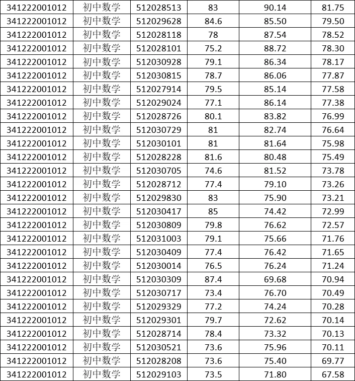 2024年太和县教师招聘面试综合成绩公布！！