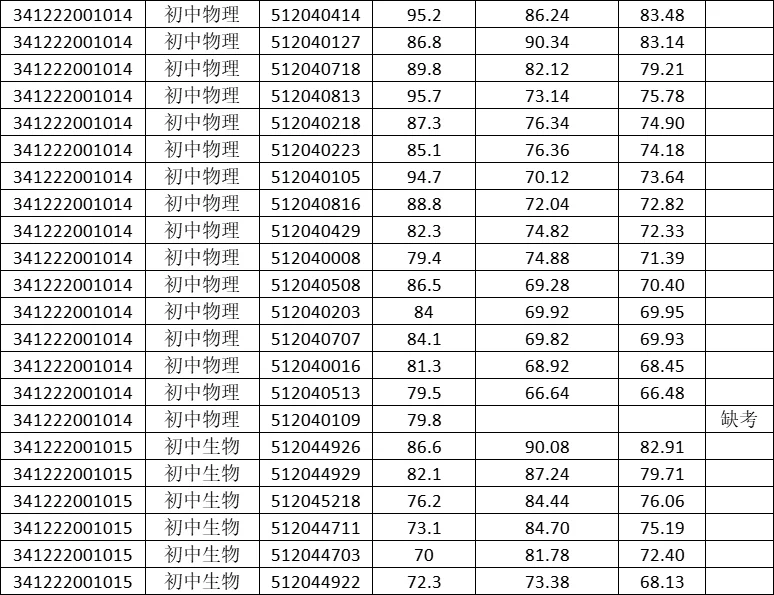 2024年太和县教师招聘面试综合成绩公布！！