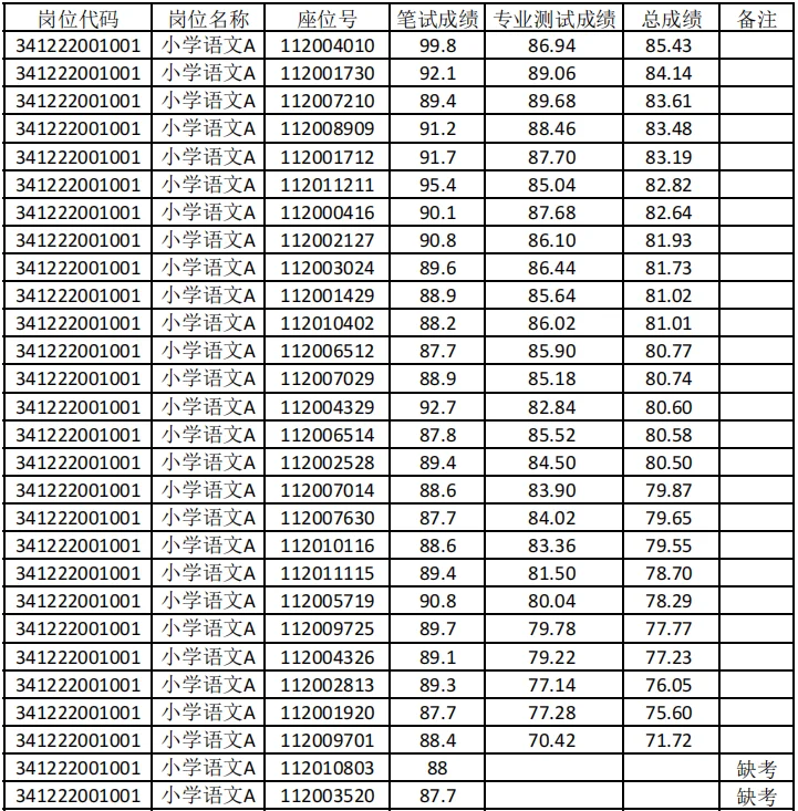 2024年太和县教师招聘面试综合成绩公布！！