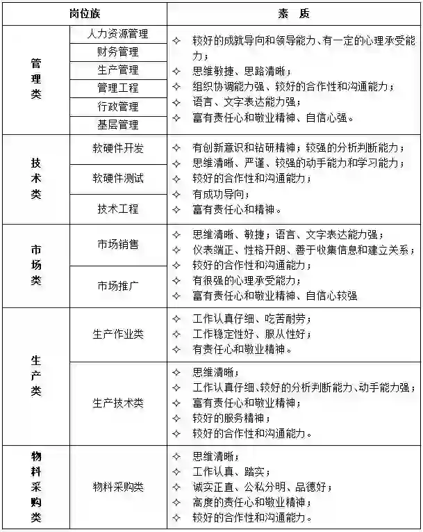 HR小知识！公司各岗位人员素质分类