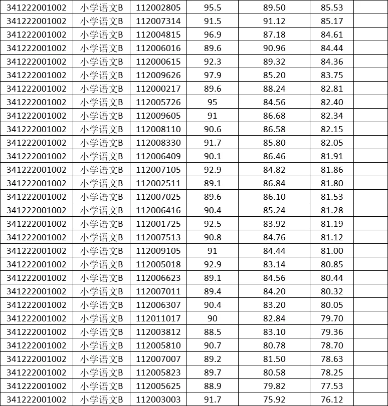 2024年太和县教师招聘面试综合成绩公布！！