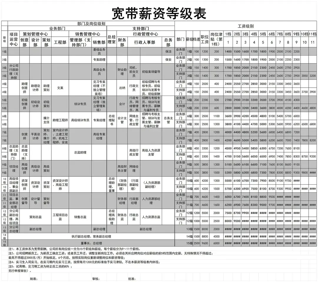 工作岗位等级及薪酬管理梳理