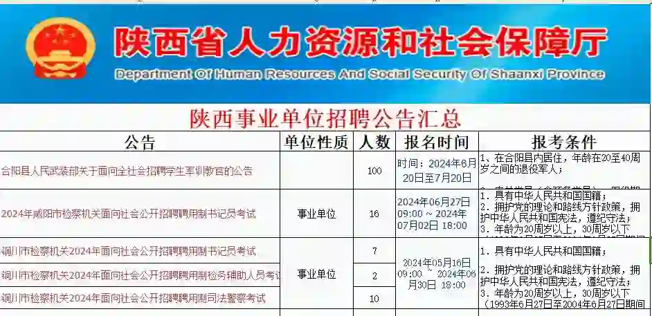 6.25陕西省招聘公告统计新增100