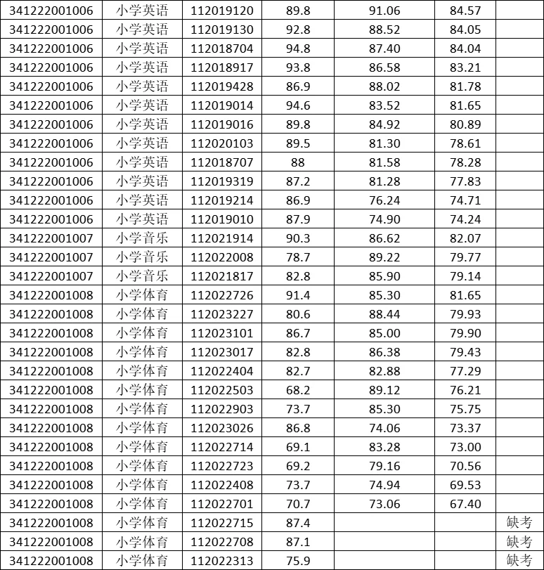 2024年太和县教师招聘面试综合成绩公布！！