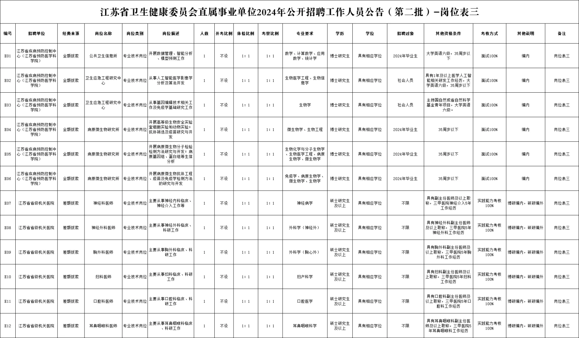 部分有编！江苏省卫健委招聘482人 ！