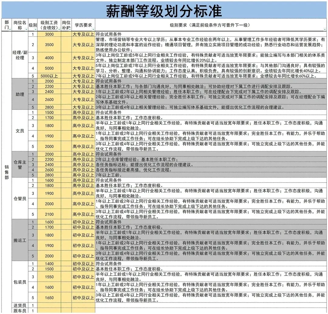 工作岗位等级及薪酬管理梳理