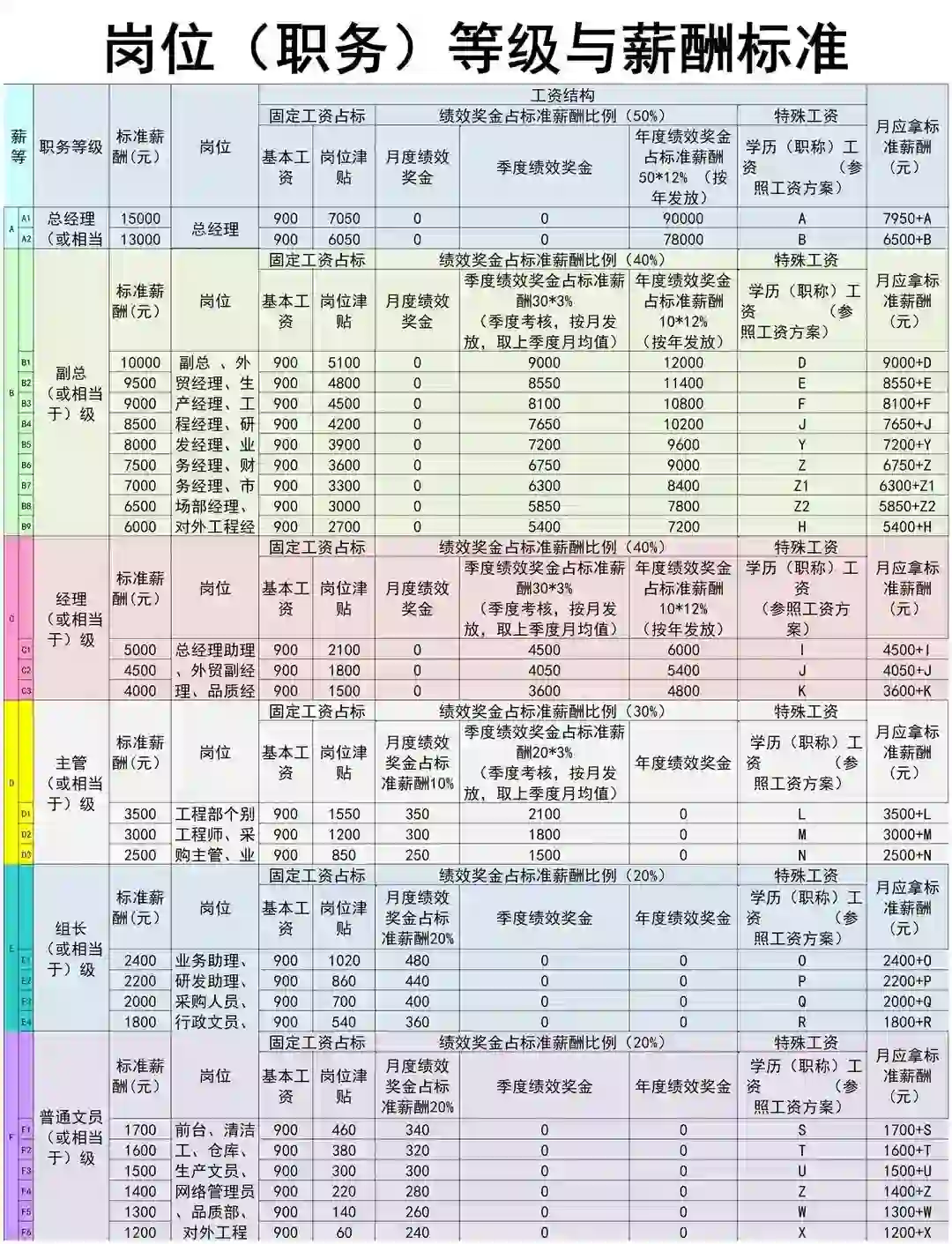 工作岗位等级及薪酬管理梳理