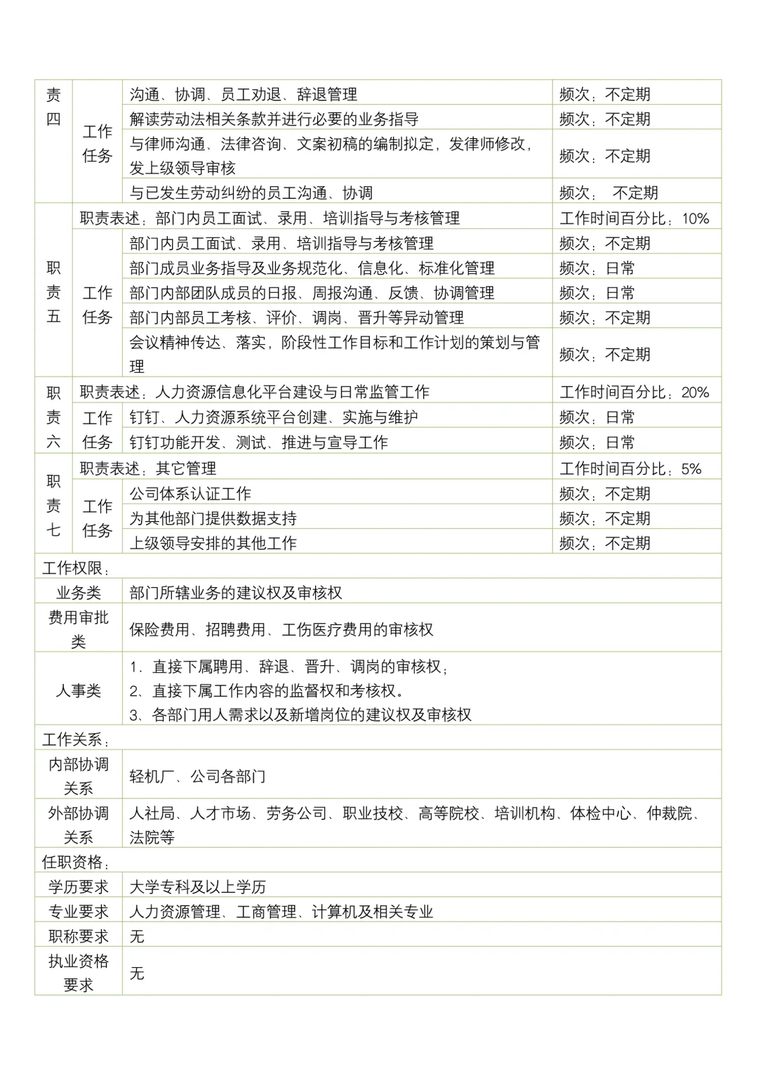 人力资源部各岗位职责说明书