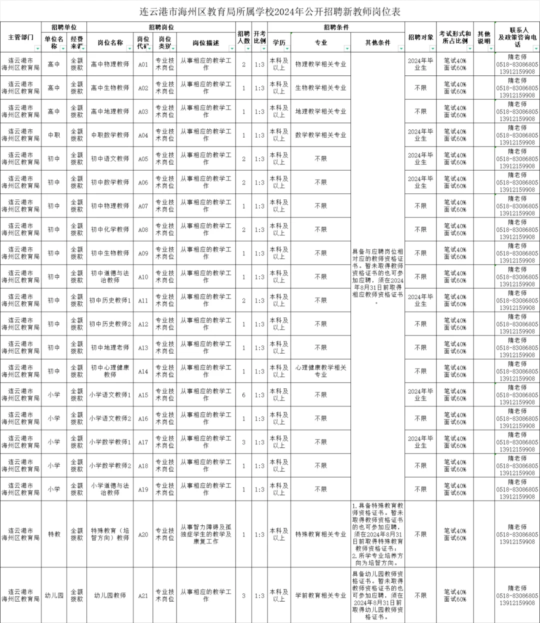 2024年连云港市海州区公开招聘新教师35人