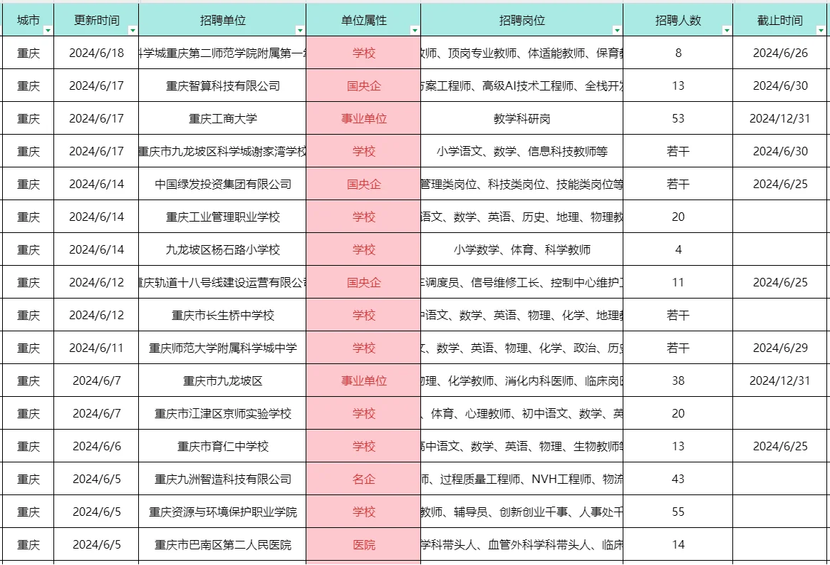 哇塞！重庆又新上一波招聘信息至6.25