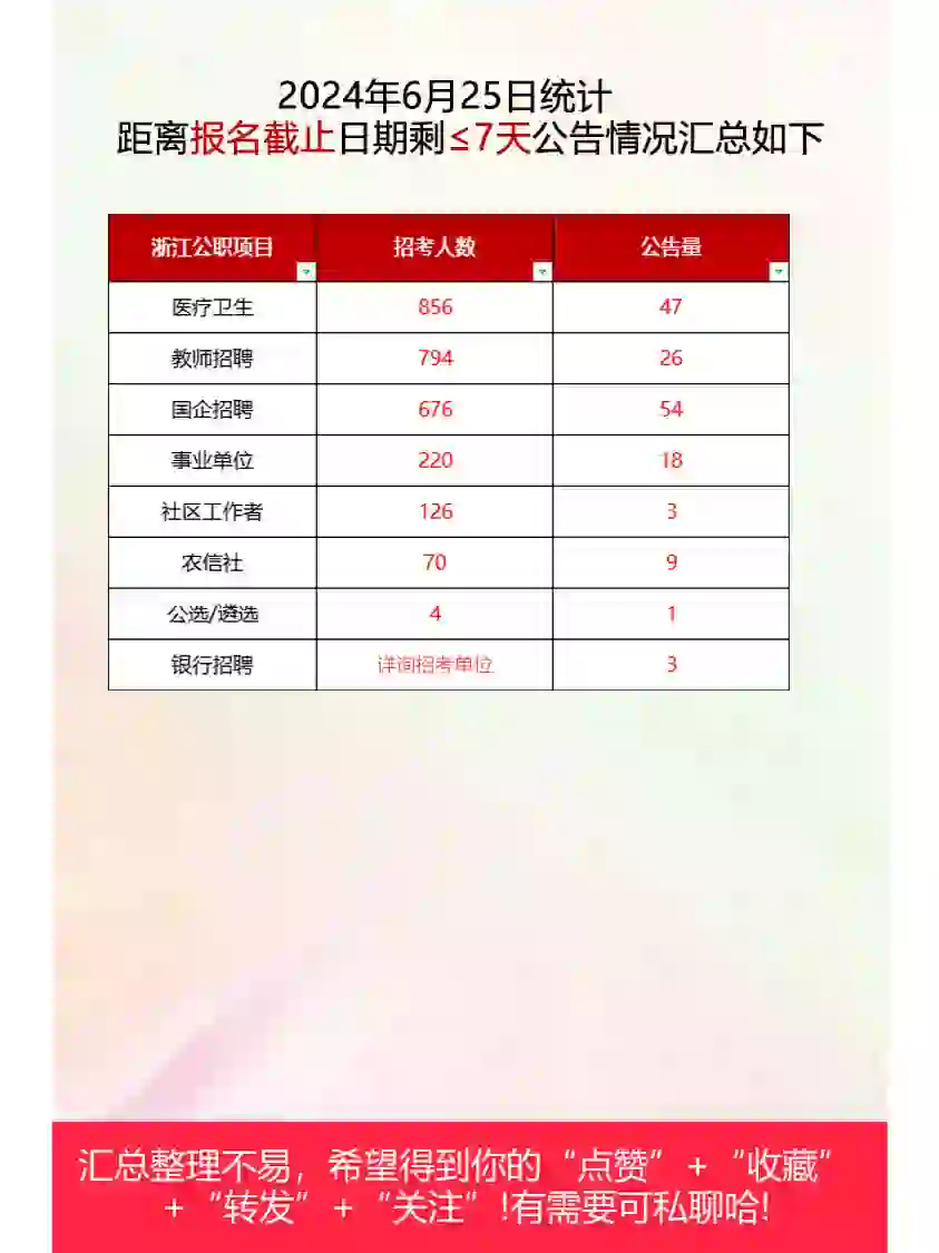 浙江公职招聘公告距报名截止≤7天161个6.25