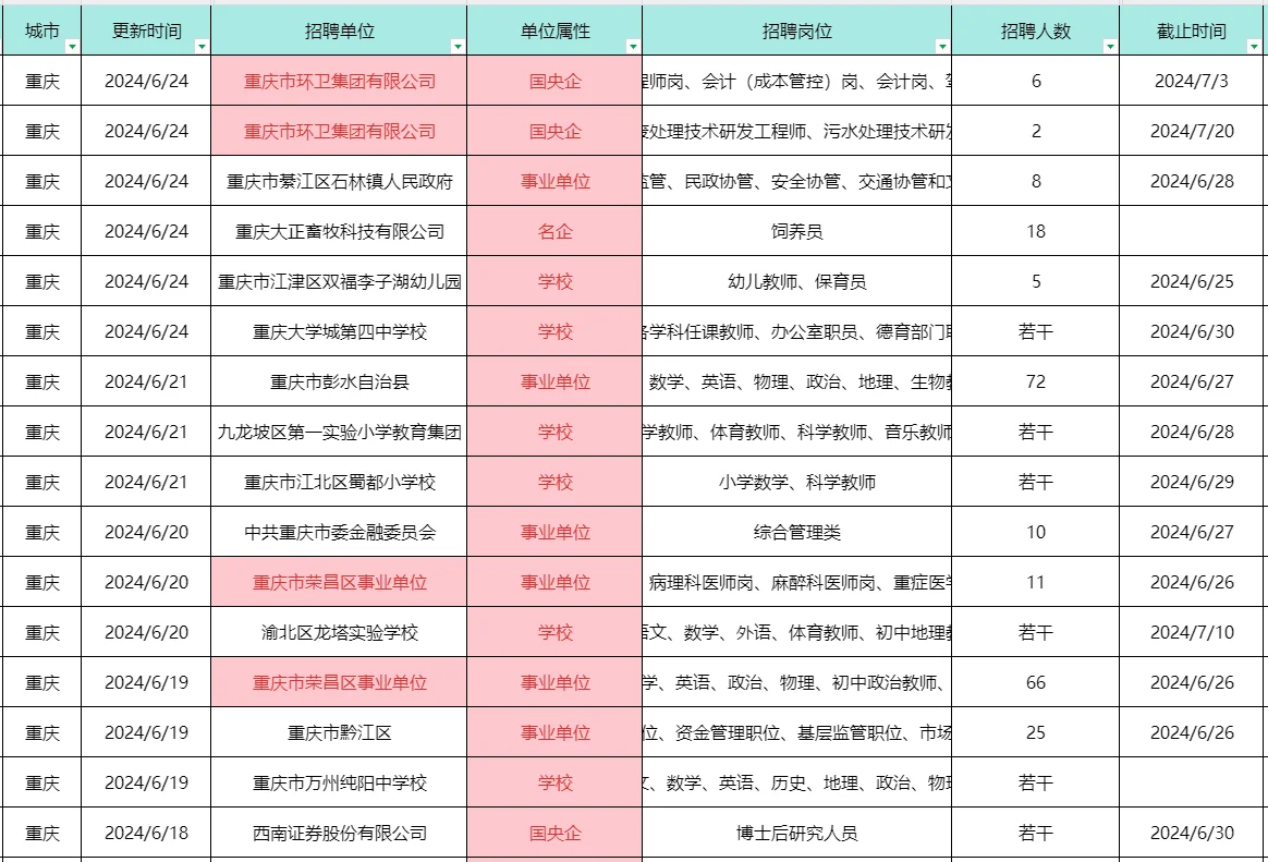 哇塞！重庆又新上一波招聘信息至6.25