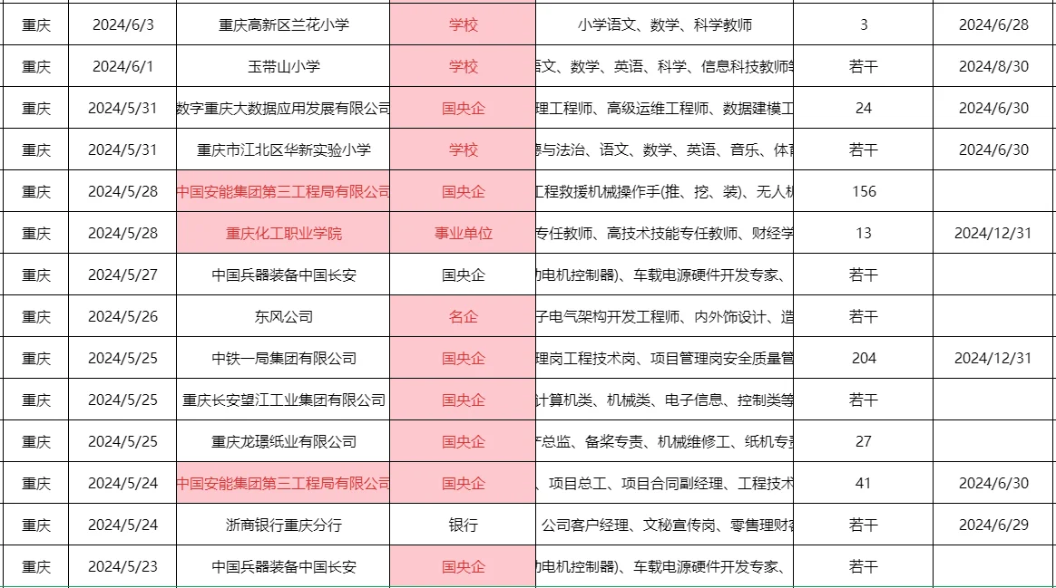 哇塞！重庆又新上一波招聘信息至6.25