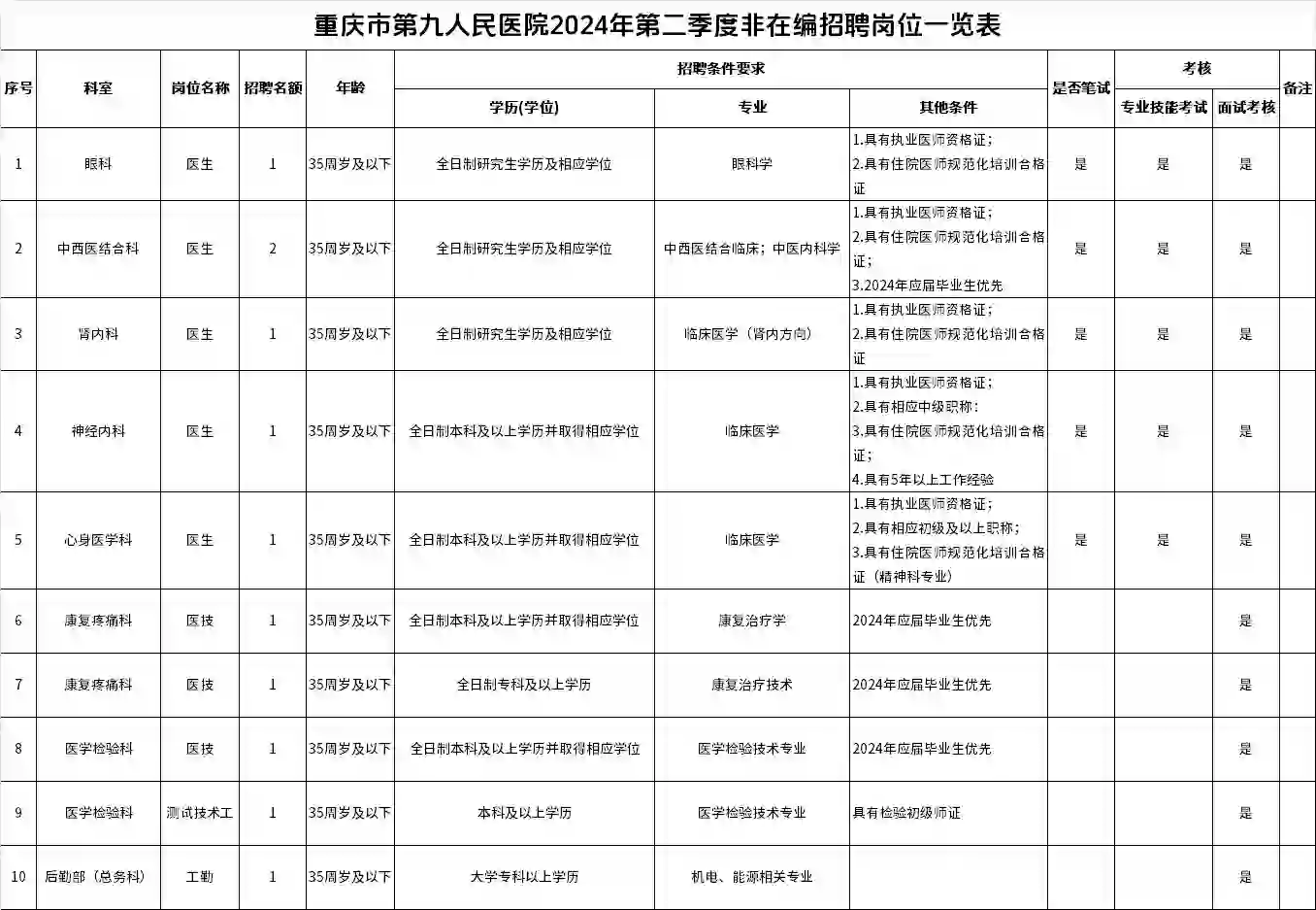 招聘康复技师2名，本专科生即可