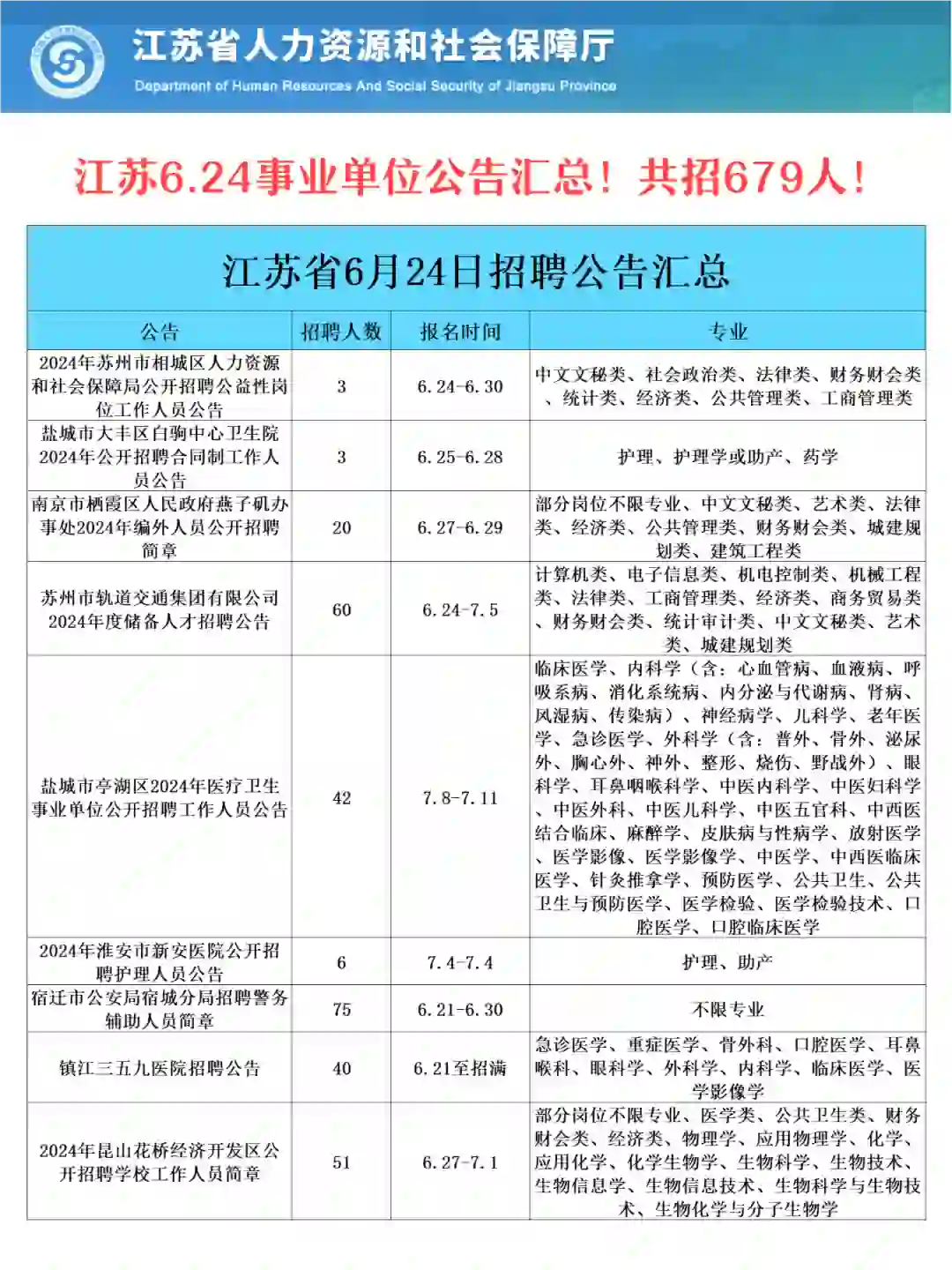 6.24江苏事业单位招聘汇总！共招聘679人