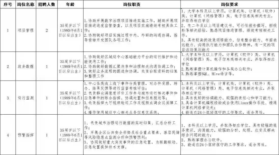 2024无锡新吴区区域治理现代化指挥中心招聘