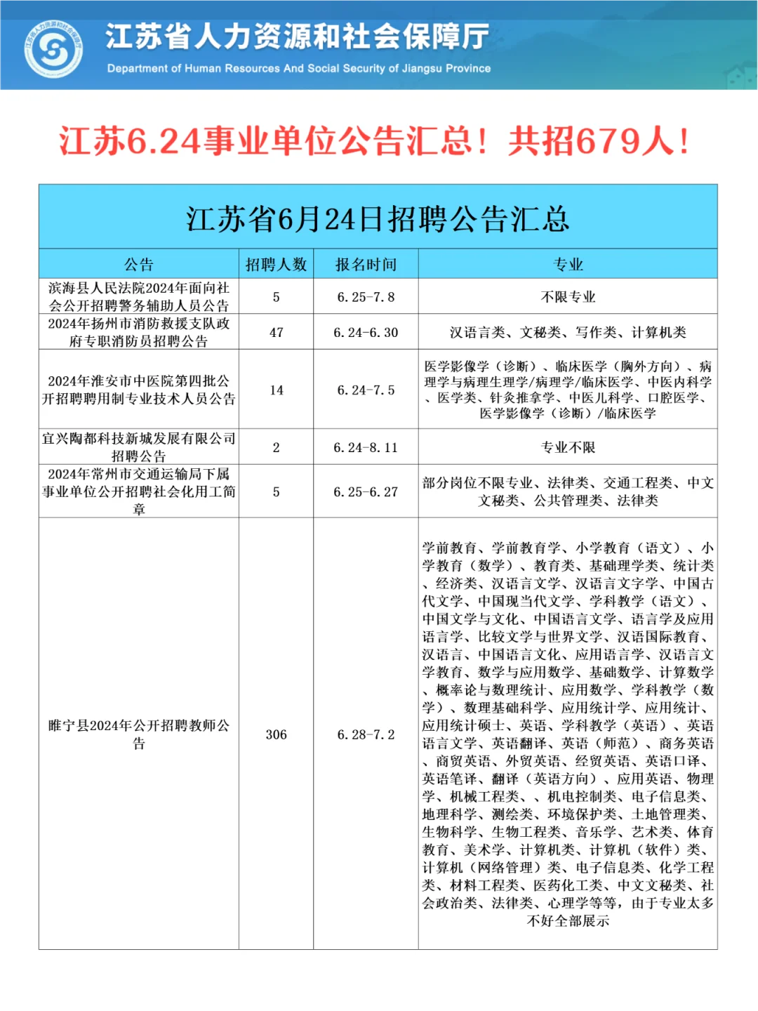 6.24江苏事业单位招聘汇总！共招聘679人