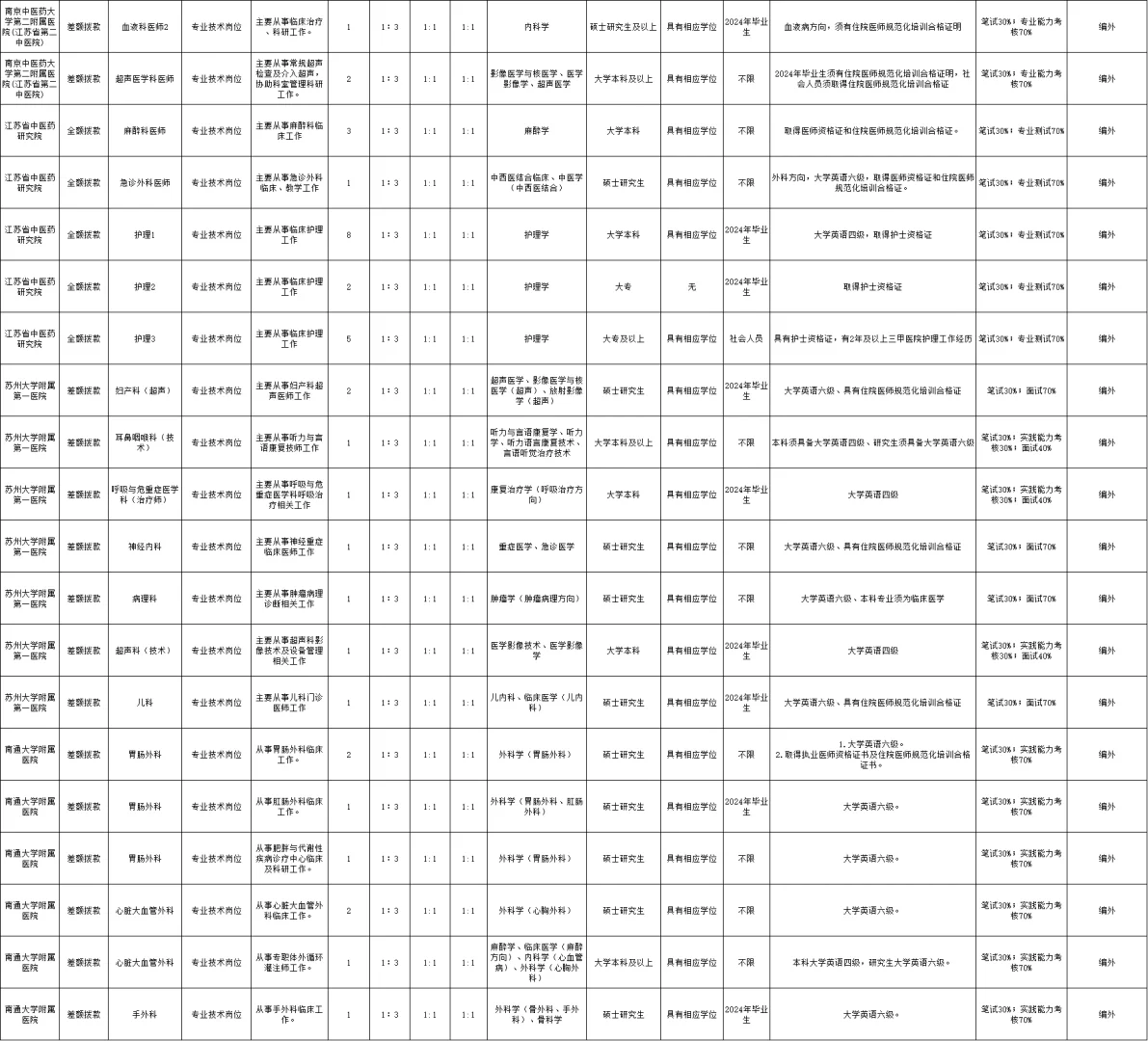 2024江苏卫健委直属事业单位招聘