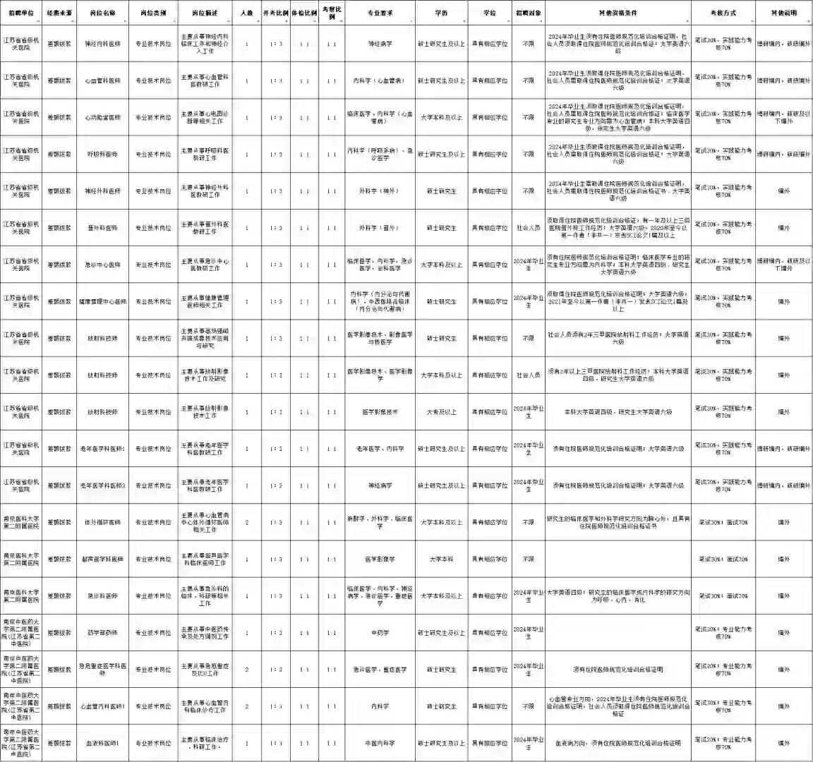 2024江苏卫健委直属事业单位招聘