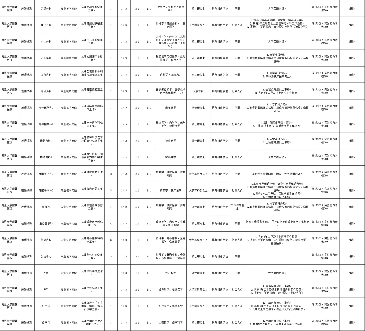 2024江苏卫健委直属事业单位招聘