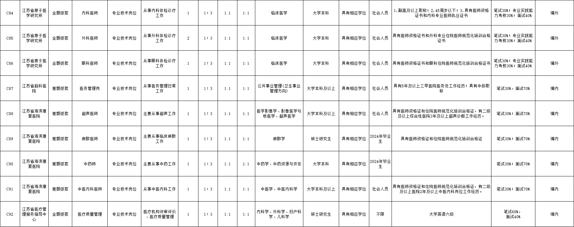 2024江苏卫健委直属事业单位招聘