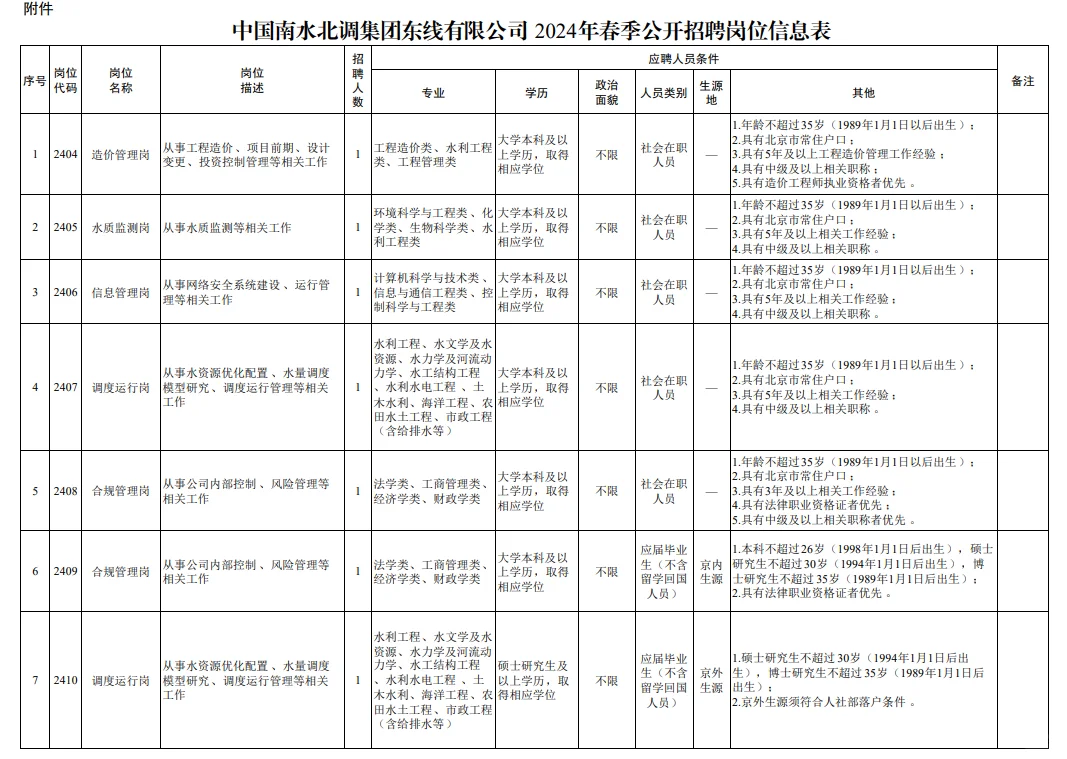 中国南水北调集团春季公开招聘【7人】