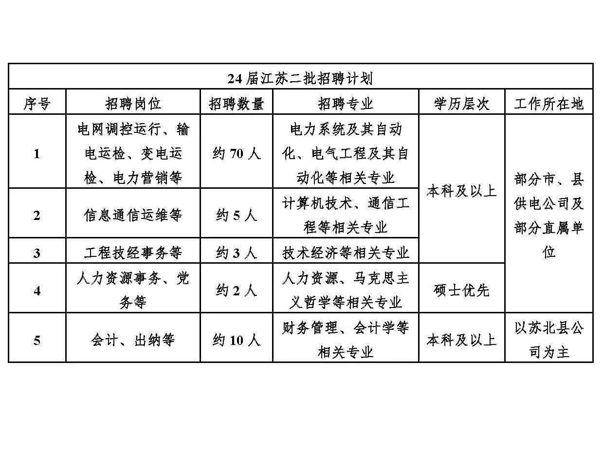 报考江苏电网你不可不知的招聘细节②