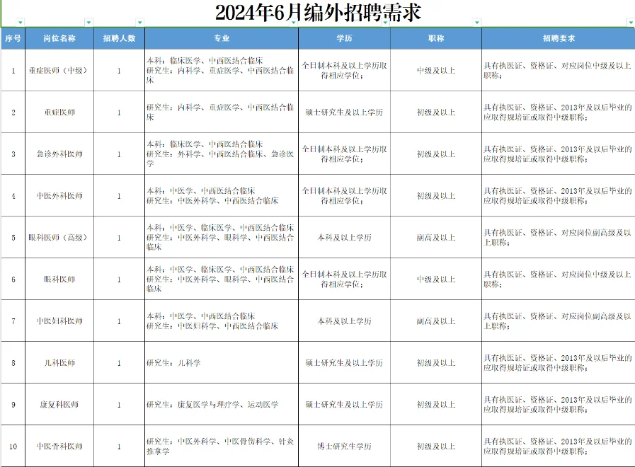 成都市金牛区中医医院6月招聘