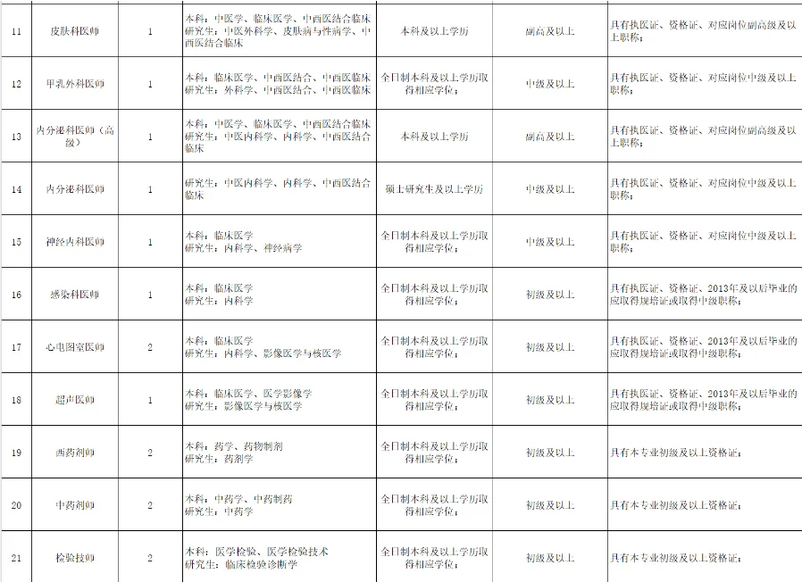 成都市金牛区中医医院6月招聘