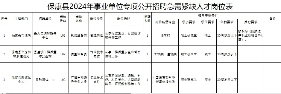 2024年襄阳保康县事业单位专项公开招聘急需