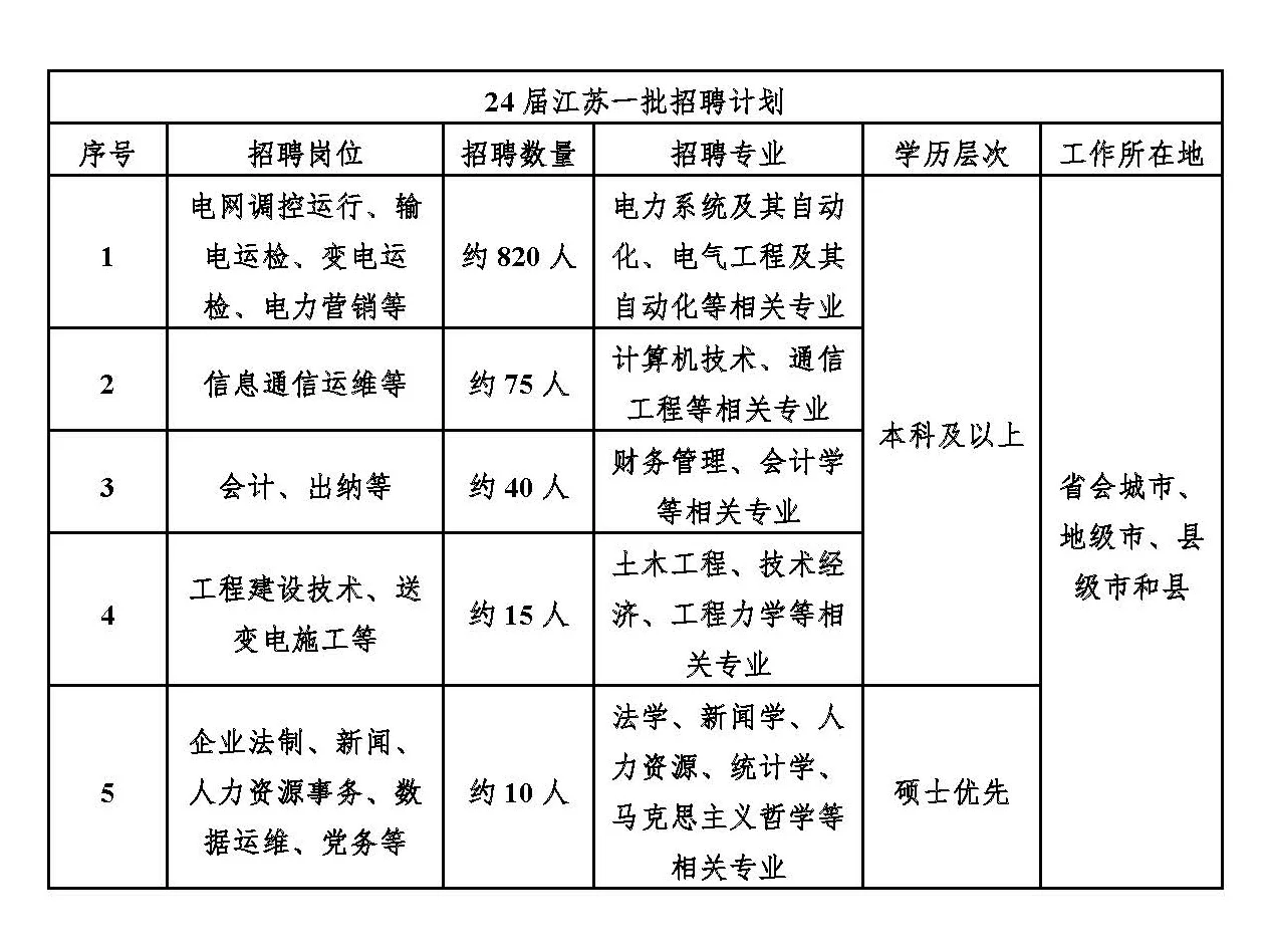 报考江苏电网你不可不知的招聘细节②