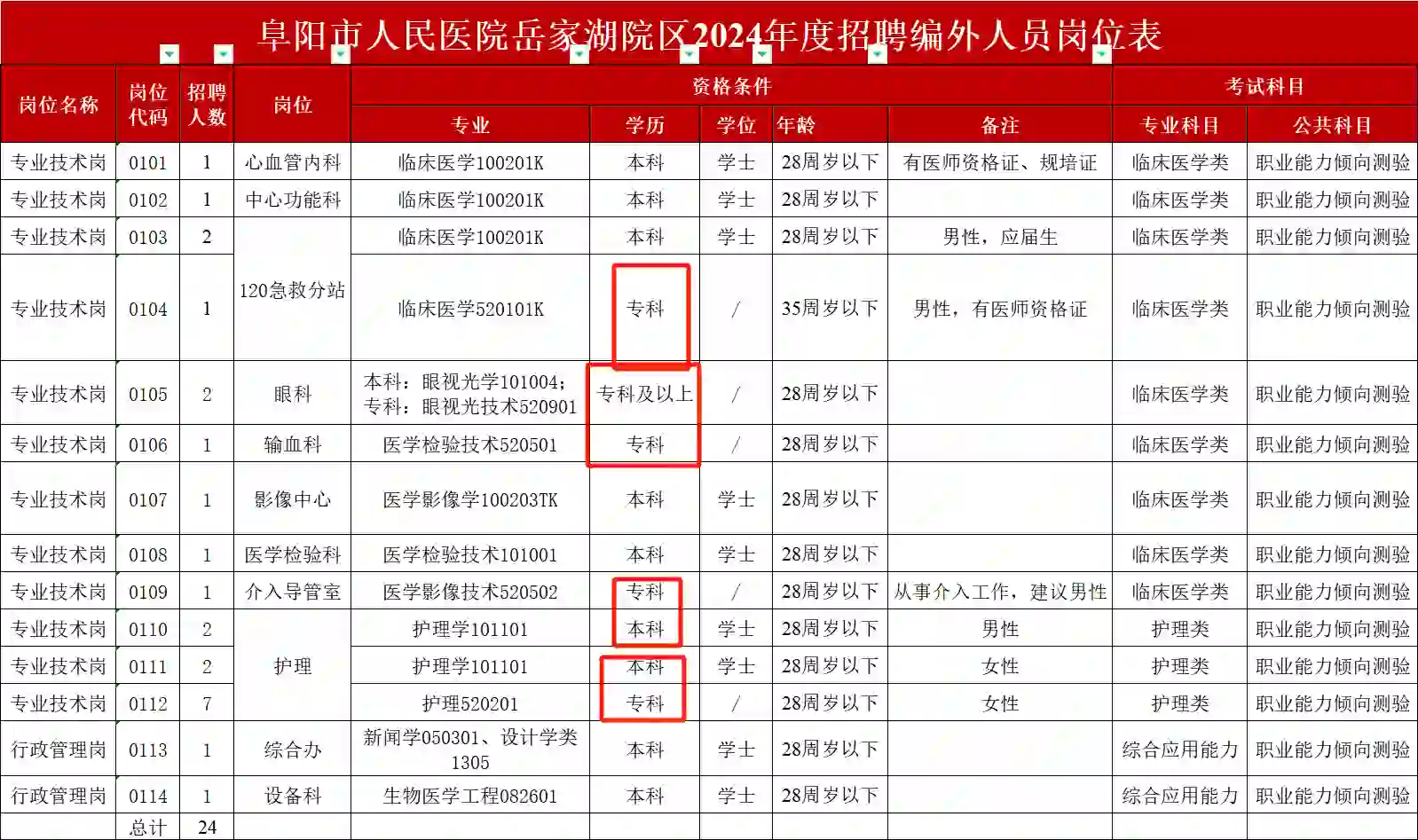 天！快看阜阳市人民医院岳家湖区招聘21人！