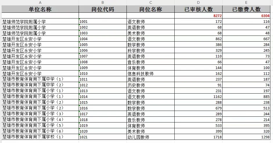 楚雄教师招聘报名数据