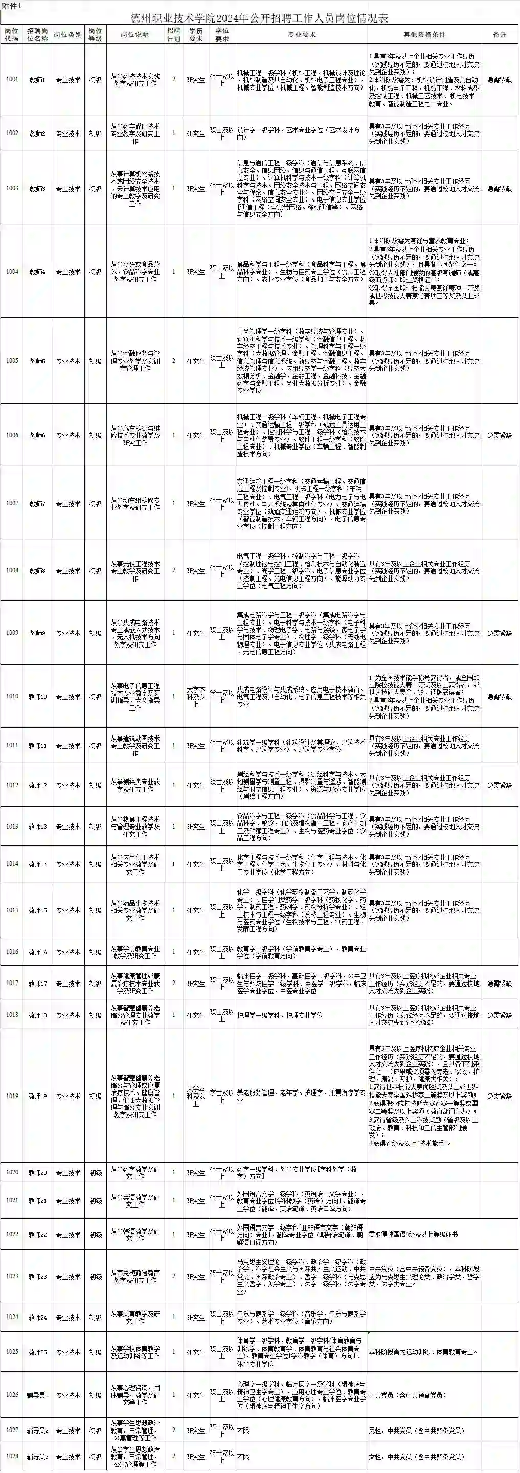 德州科技职业学院招聘！山东高校！