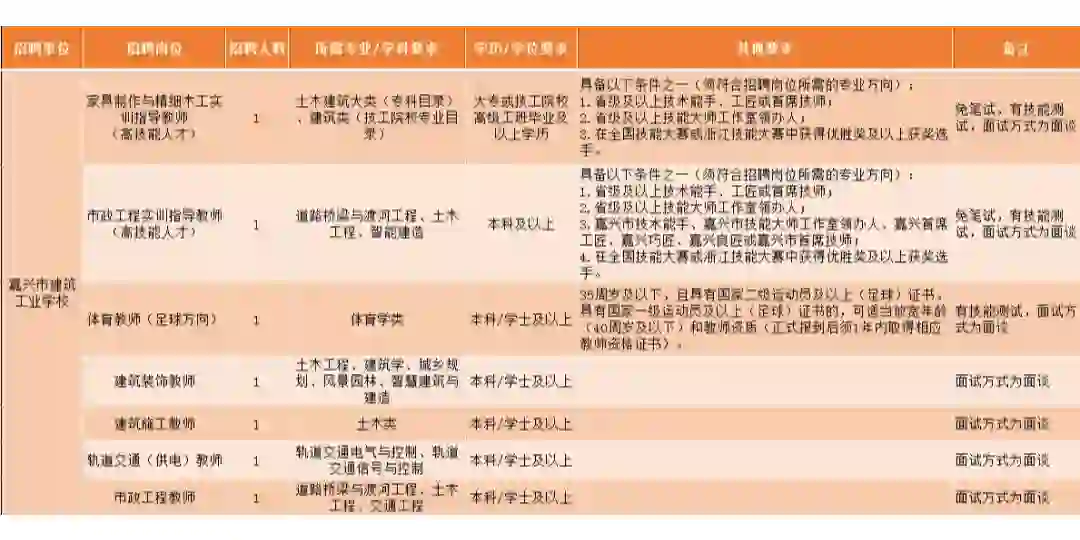 6月22日嘉兴招聘，周六愉快！